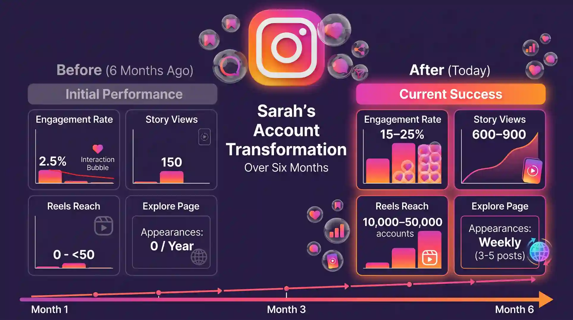 Instagram analytics comparison showing Sarah's account transformation over six months &mdash; engagement rate rising from 2.5% to 15-25%, story views growing from 150 to 600-900, Reels reaching 10,000-50,000 accounts, and Explore page appearances increasing from zero to weekly &mdash; demonstrating the compounding effect of algorithm-aligned content strategy
