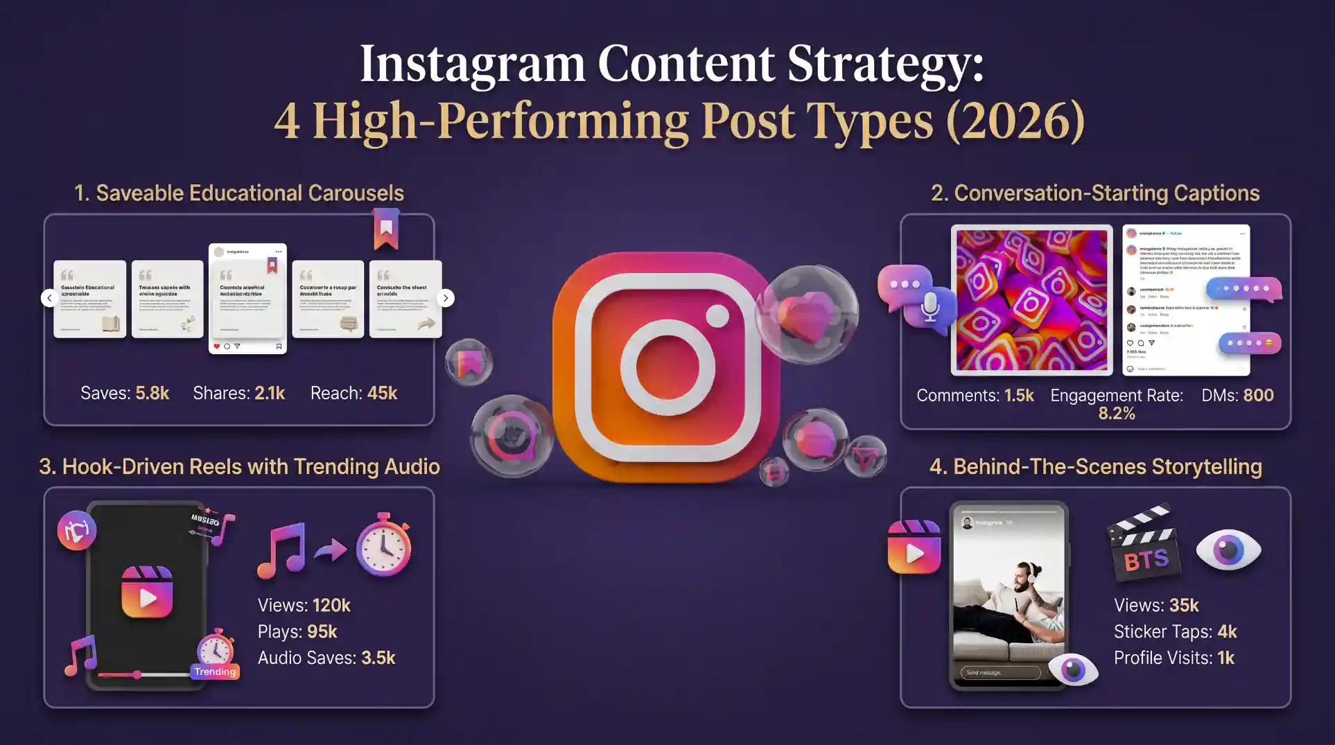 Instagram content strategy breakdown showing four high-performing post types in 2026 &mdash; saveable educational carousels, conversation-starting captions, hook-driven Reels with trending audio, and behind-the-scenes storytelling &mdash; each with engagement metrics showing save rates, comment rates, and reach multipliers compared to standard product posts