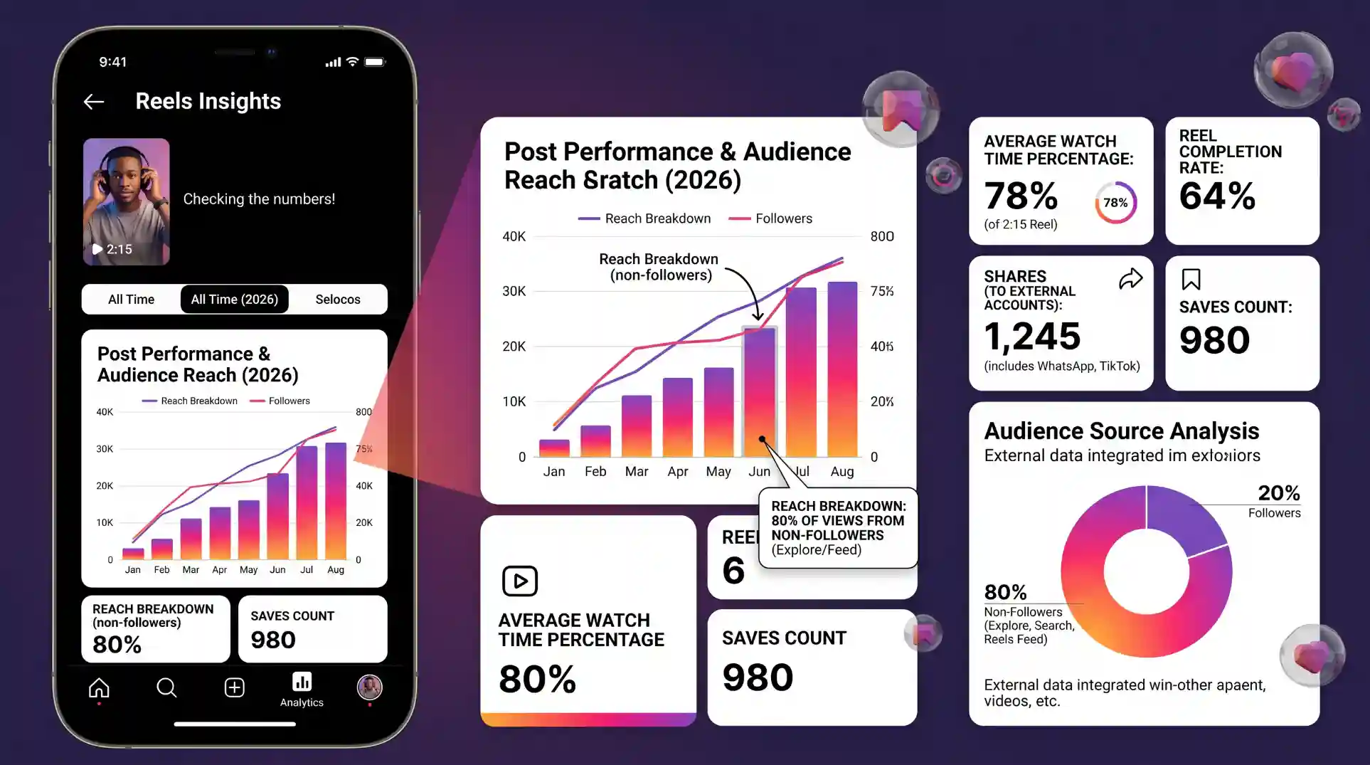 Instagram Reels analytics dashboard showing a creator's Reel performance metrics in 2026 &mdash; watch time percentage, completion rate, shares to external accounts, saves count, and reach breakdown showing 80% of views coming from non-followers &mdash; illustrating the discovery-first nature of the Reels algorithm