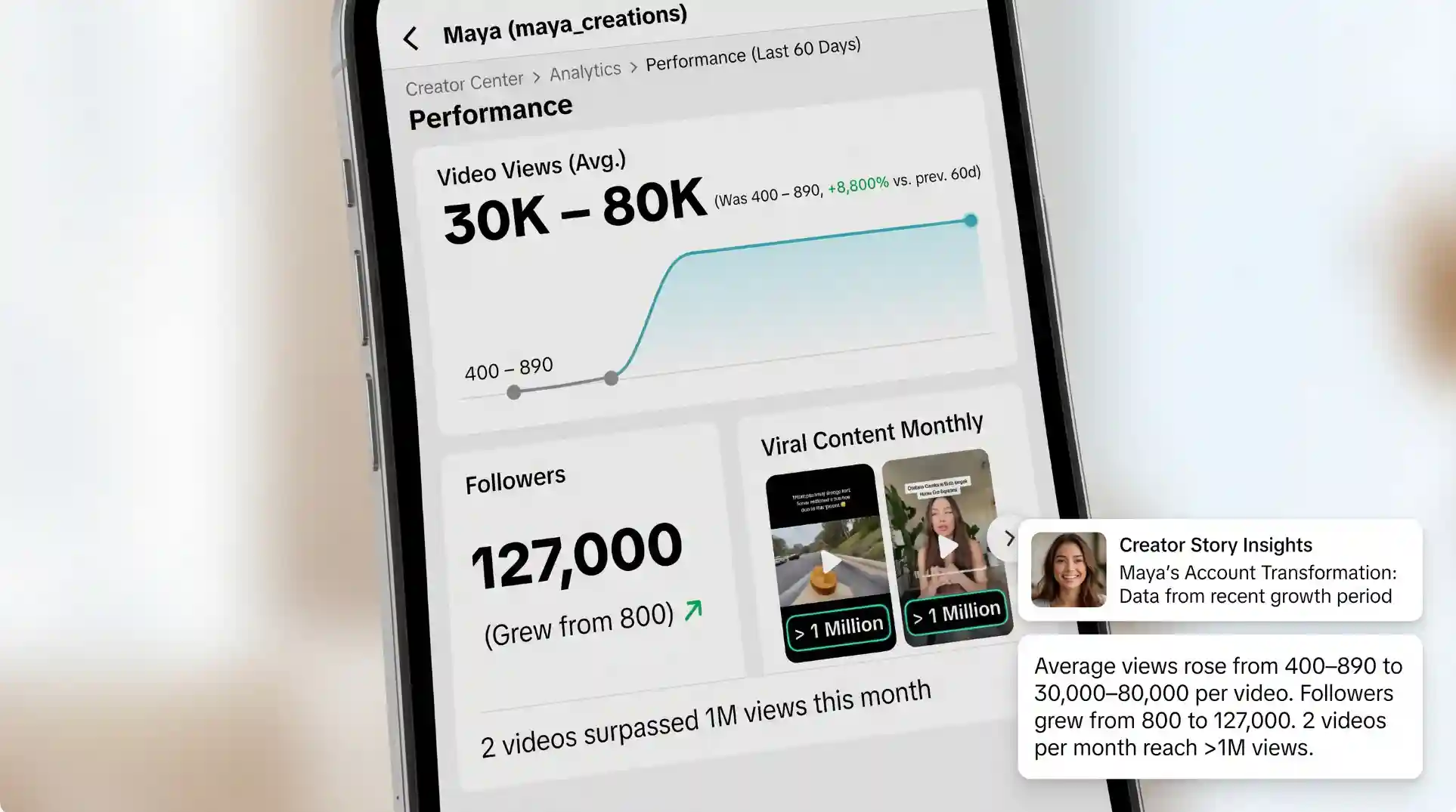 Maya's TikTok account analytics transformation showing six-month progression &mdash; average views rising from 400-890 to 30,000-80,000 per video, followers growing from 800 to 127,000, with two videos per month reaching over 1 million views after switching from production-quality content to hook-optimised, completion-rate-first content strategy