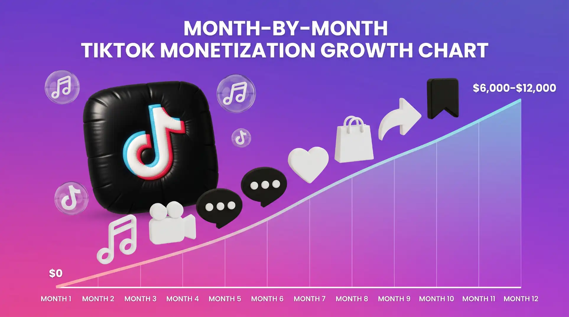 Month-by-month TikTok monetization growth chart showing income progression from zero to $6,000-$12,000 per month over 12 months as multiple revenue streams are stacked &mdash; Creator Fund, brand deals, affiliate marketing, digital products, TikTok Shop, and consulting all contributing to total monthly income