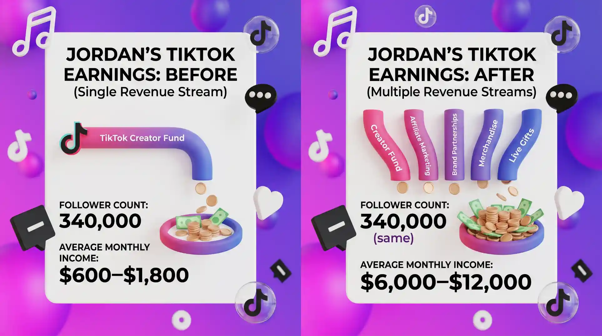 Side-by-side income comparison showing Jordan's TikTok earnings before and after implementing multiple revenue streams &mdash; $600-1,800 per month with only Creator Fund and occasional brand deals vs $6,000-12,000 per month with six stacked income methods, same 340,000 followers throughout