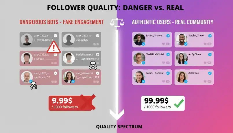 Split-screen infographic showing stark contrast between low-quality bot followers and high-quality real Instagram followers