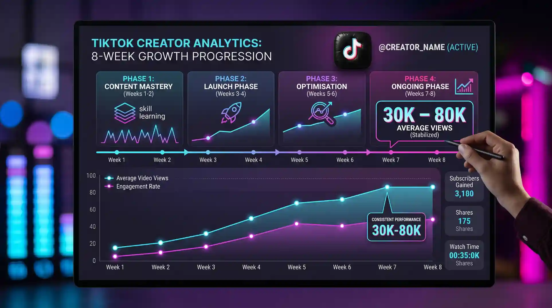 TikTok creator analytics showing a four-phase growth progression over 8 weeks &mdash; Week 1-2 content mastery practice with 10 test videos, Week 3-4 launch phase with 1-2 daily posts and completion rate tracking, Week 5-8 optimisation doubling down on high-performing hooks, and ongoing phase showing consistent 30K-80K average views after implementing the systematic algorithm approach