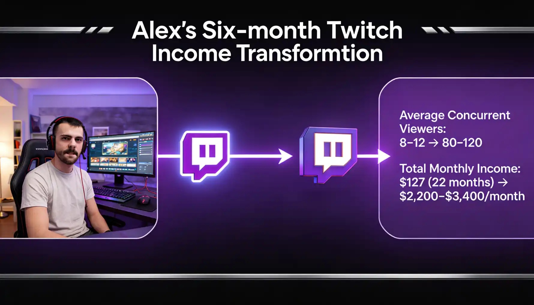 Alex's Twitch income transformation showing six-month progression &mdash; average concurrent viewers growing from 8-12 to 80-120, total monthly income rising from $127 over 22 months to $2,200-$3,400/month, with income breakdown showing Twitch direct at $600-900, sponsorships at $800-1,200, YouTube at $200-350, affiliates at $300-500, and Discord/coaching at $300-450 &mdash; demonstrating the compounding effect of diversified streaming income