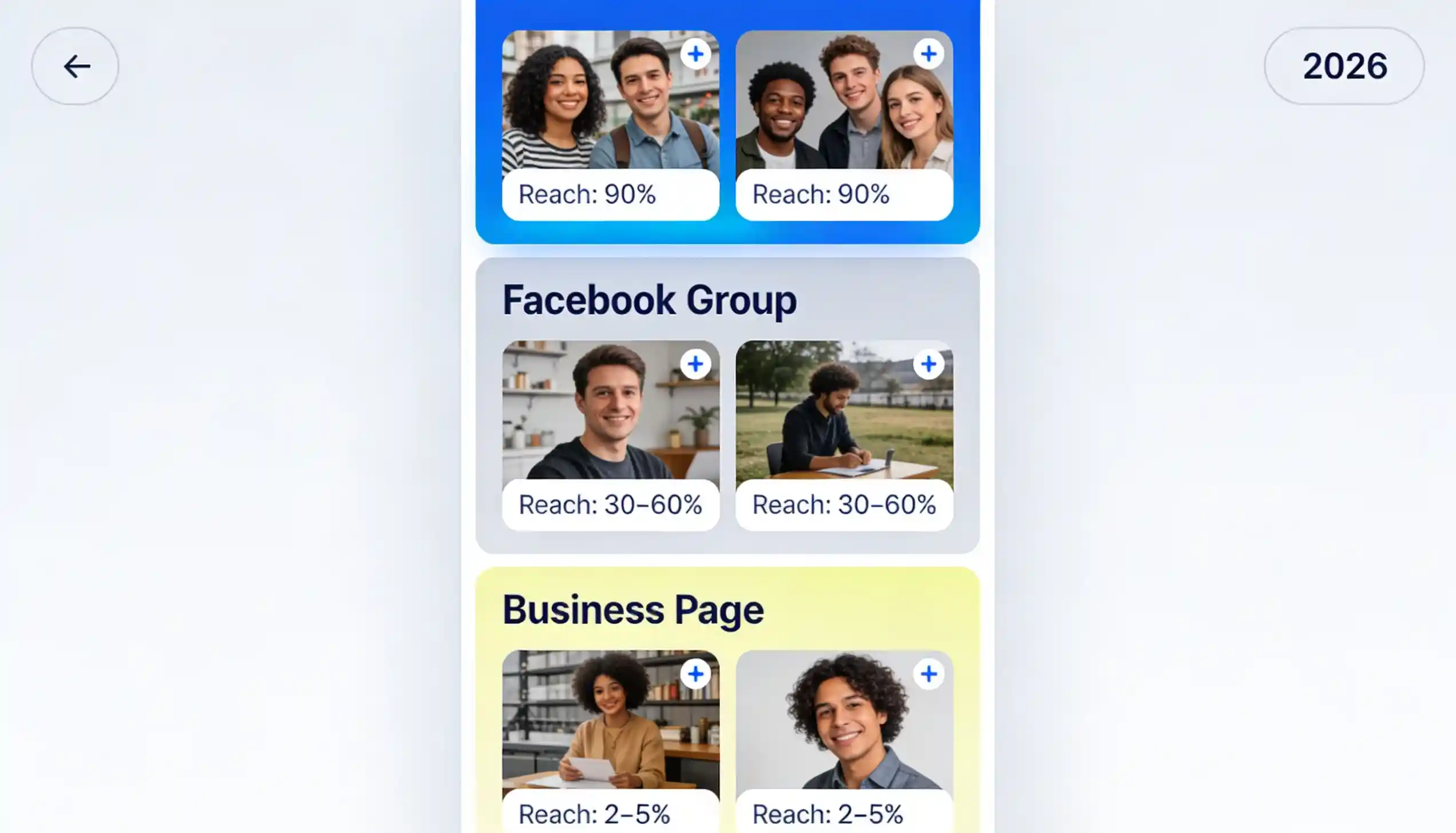 Facebook News Feed in 2026 showing algorithmic content prioritisation &mdash; personal posts from friends and family at the top with high reach indicators, Facebook Group posts with 30-60% reach shown in the middle, and business Page posts with 2-5% reach at the bottom, illustrating how the Facebook algorithm deprioritises promotional content in favour of meaningful interactions