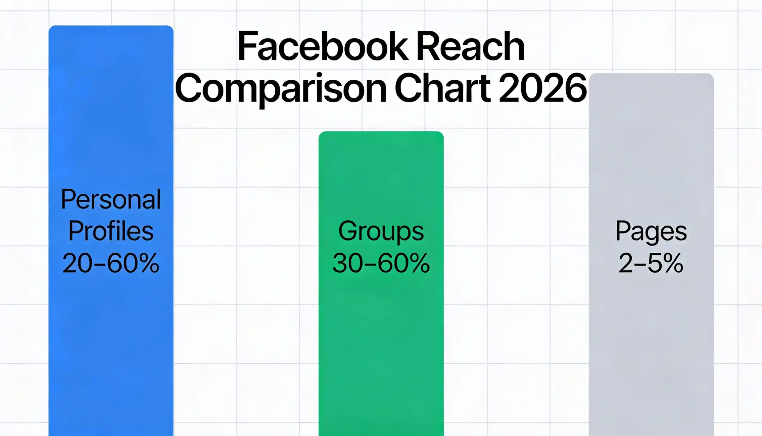 Facebook reach comparison chart in 2026 showing three bars &mdash; personal profiles reaching 20-60% of connections, Facebook Groups reaching 30-60% of active members, and business Pages reaching only 2-5% of followers &mdash; with examples of Maria's restaurant showing her Group with 1,400 members generating more bookings than her Page with 4,800 followers