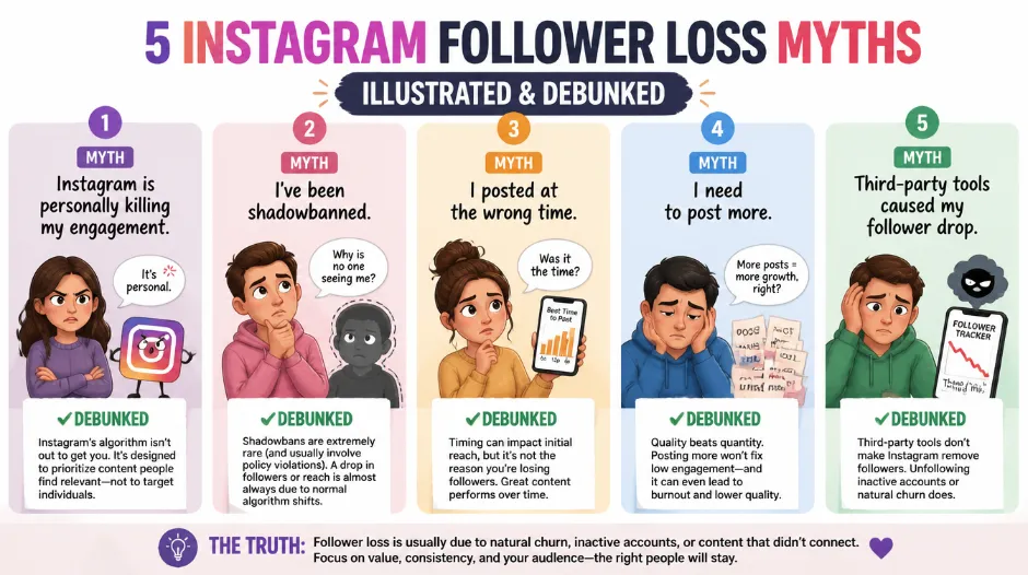 Five Instagram follower loss myths illustrated and debunked &mdash; Myth 1 showing 'Instagram is personally killing my engagement' crossed out with the reality that the algorithm distributes content people interact with, Myth 2 showing 'I've been shadowbanned' debunked with statistics that real shadowbans are extremely rare, Myth 3 showing 'I posted at the wrong time' crossed out because posting time affects reach not follower count, Myth 4 showing 'I need to post more to stop losing followers' with the reality that over-posting causes more unfollows, and Myth 5 showing 'Third-party tools caused my follower drop' debunked for legitimate scheduling and analytics tools