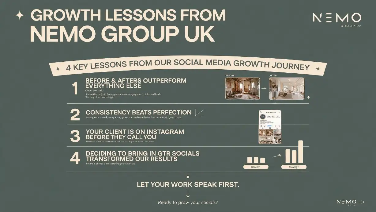 Four key lessons from Nemo Group UK's social media growth journey displayed as a visual summary &mdash; Lesson 1 showing before-and-after renovation photos dramatically outperforming any other content type, Lesson 2 showing a weekly posting calendar demonstrating how consistent small posts outperform infrequent great ones, Lesson 3 showing a potential client's phone with the company's Instagram profile open before they made a call illustrating the vetting behaviour that changed how the team framed social media, and Lesson 4 showing the decision to bring in GTR Socials for content management freeing the team to focus on renovation work