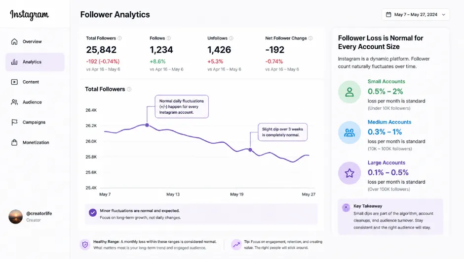 Instagram follower analytics showing a creator's account with the follower graph dipping slightly over three weeks &mdash; displaying the normal, small fluctuations that all Instagram accounts experience regardless of content quality, with annotations showing that small accounts losing 0.5-2% per month is completely standard, medium accounts losing 0.3-1% is normal, and large accounts losing 0.1-0.5% is healthy &mdash; this is the graph pattern that sent Olivia into a three-week panic despite being perfectly normal account behaviour