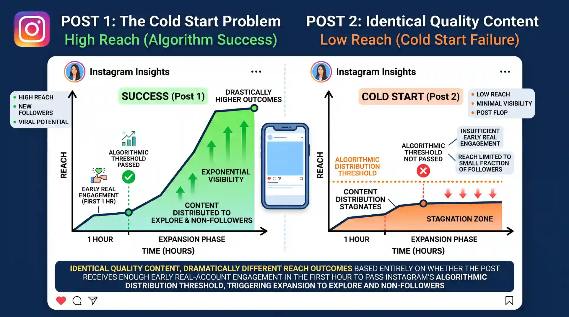 Instagram post performance graph showing the cold start problem for a new account &mdash; the left side showing a post with strong content but minimal initial engagement sitting flat at low view counts for weeks as Instagram's algorithm doesn't push it to wider audiences, and the right side showing the same quality post receiving gradual real-account engagement in the first hour that passes Instagram's early engagement threshold, triggering algorithmic expansion to Explore and non-followers, with view counts climbing significantly over the following 24-48 hours &mdash; illustrating how initial momentum determines reach far more than content quality alone