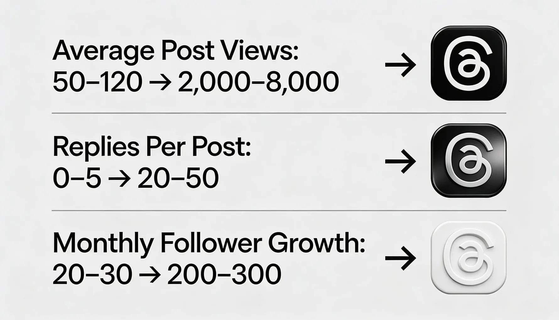 Jamie's Threads account transformation over three months showing her shift from timing-optimised posting to authenticity-first strategy &mdash; average post views growing from 50-120 to 2,000-8,000, replies increasing from 0-5 to 20-50 per post, monthly follower growth rising from 20-30 to 200-300, and regular posts breaking 20,000+ views after abandoning the 'perfect timing' approach