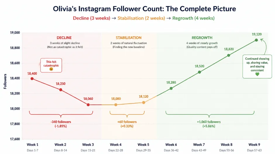 Olivia's Instagram follower count graph showing the complete picture &mdash; three weeks of slight decline from 18,400 to 18,060 followers that she interpreted as catastrophic, followed by three weeks of panic and changed strategy, and then the natural stabilisation and regrowth of her account once she stopped changing things and continued with quality fitness content &mdash; annotated with the lesson that the decline represented less than 2% of her total followers and was completely normal fluctuation that would have resolved without any intervention