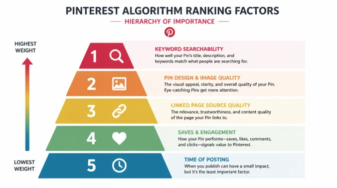 Pinterest algorithm ranking factors hierarchy diagram showing five tiers in order of importance &mdash; keyword searchability and relevance at highest weight, pin design and image quality second, linked page and source quality third, saves and click-through engagement fourth, and time of posting at lowest weight &mdash; illustrating why Sophie's accidentally-scheduled pins with strong seasonal keywords outperformed her perfectly-timed but generically-titled weekday pins