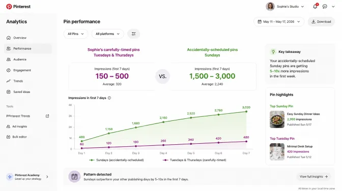 Pinterest analytics dashboard in 2026 showing a striking contrast &mdash; Sophie's carefully-timed Tuesday and Thursday pins posted at 8 AM, 2 PM, and 8 PM EST showing only 150-500 impressions each, versus accidentally-scheduled Sunday pins at 5 AM, 1 PM, and 7 PM showing 1,500-3,000 impressions in the first week, illustrating that Pinterest's search-based algorithm rewards searchability over posting time