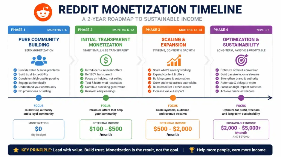 Reddit monetization timeline showing four phases over two years &mdash; Months 1-6 pure community building and credibility with zero monetization, Months 6-12 initial transparent monetization through affiliate links and first digital product, Months 12-18 scaling with community membership tiers and sponsorships, and Year 2+ optimization reaching $2,000-5,000 monthly sustainable income while maintaining community trust and authenticity throughout