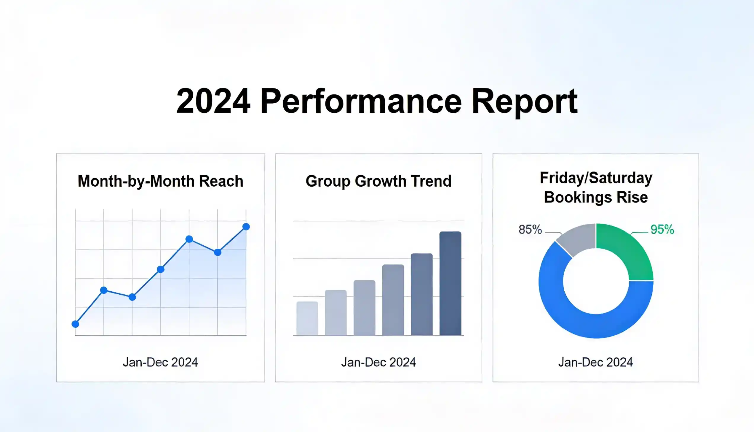 Maria's restaurant Facebook analytics transformation over four months showing three parallel improvements &mdash; Facebook Page post reach improving from 80-150 to 600-1,200 through conversation-starting content and Reels, Facebook Group growing from 800 to 1,400 members with 40-60% post reach, and measurable Friday/Saturday restaurant bookings attributable to Facebook increasing for the first time in years