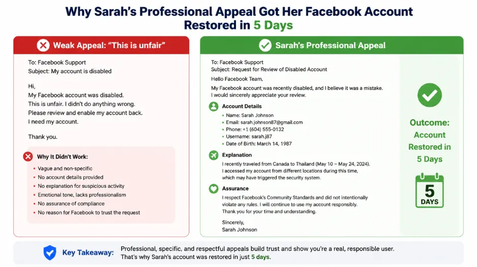 Side-by-side comparison of a weak Facebook account appeal versus a strong one &mdash; on the left a short angry message saying 'This is unfair, I didn't do anything wrong, please fix this' that has a low success rate, and on the right Sarah's professional structured appeal with specific account details, an explanation of travel-based login activity that triggered the false positive, evidence of legitimate business use, and a cooperative tone &mdash; demonstrating why the professional appeal resulted in account restoration in five days while weak appeals are typically ignored or rejected