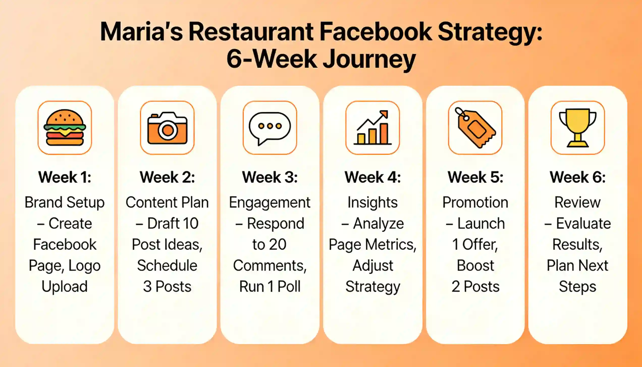 Facebook strategy transformation timeline showing Maria's restaurant journey over 6 weeks &mdash; Week 1-2 accepting 2-5% Page reach as normal and pivoting strategy, Week 3-4 launching Facebook Group and Reels, Month 2-3 optimising with Facebook Ads for time-sensitive promotions, and ongoing sustainable strategy combining Group community building with strategic paid reach