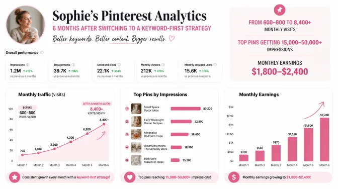 Sophie's Pinterest analytics six months after switching to keyword-first strategy &mdash; monthly traffic growing from 600-800 visits to 8,400+ visits, top pins reaching 15,000-50,000+ impressions over months, monthly earnings from affiliate links and traffic reaching $1,800-2,400, and total time spent on Pinterest actually decreasing due to eliminated timing optimisation, demonstrating that search strategy compounds while timing strategy plateaus