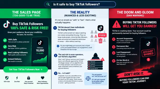 Split comparison showing the two extremes creators find when searching 'is it safe to buy TikTok followers' &mdash; on the left a polished sales page claiming 100% safe, instant delivery and zero risk with no mention of TikTok Community Guidelines violations; on the right a doom-and-gloom warning article claiming any purchase results in instant permanent ban and shadowban; with a centre panel representing the honest nuanced reality that TikTok enforcement primarily runs follower purges removing fake accounts rather than banning individual creators, and that the real risk lies in scam operators harvesting login credentials rather than TikTok's own enforcement actions against moderate single purchases