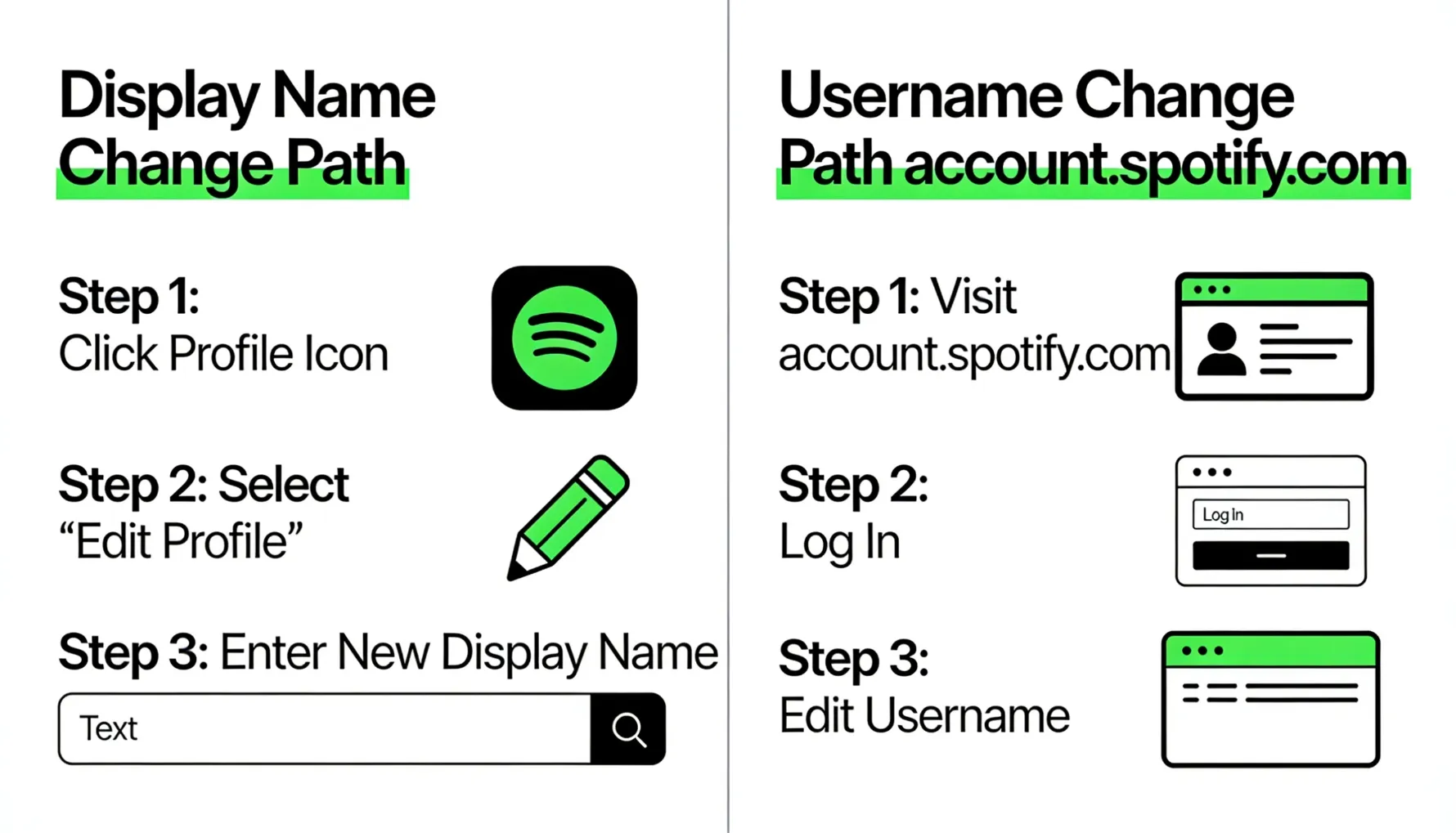 Spotify username change quick reference showing two parallel paths &mdash; the display name change path (Profile icon, Account Settings, Edit name, Save &mdash; taking 30 seconds on desktop) and the username change path (account.spotify.com, Username section, New username, Save &mdash; taking 1-2 minutes but limited to once every 30 days) &mdash; with a clear recommendation that most users should only change their display name