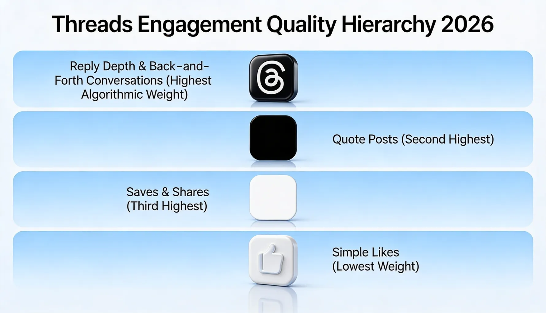 Threads engagement quality hierarchy in 2026 showing four tiers &mdash; reply depth and back-and-forth conversations at highest algorithmic weight, quote posts with added perspective second, saves and shares third, and simple likes at lowest weight &mdash; contrasted with Jamie's midnight vulnerability post showing 180 deep replies versus her optimised morning posts with only 2-3 replies each