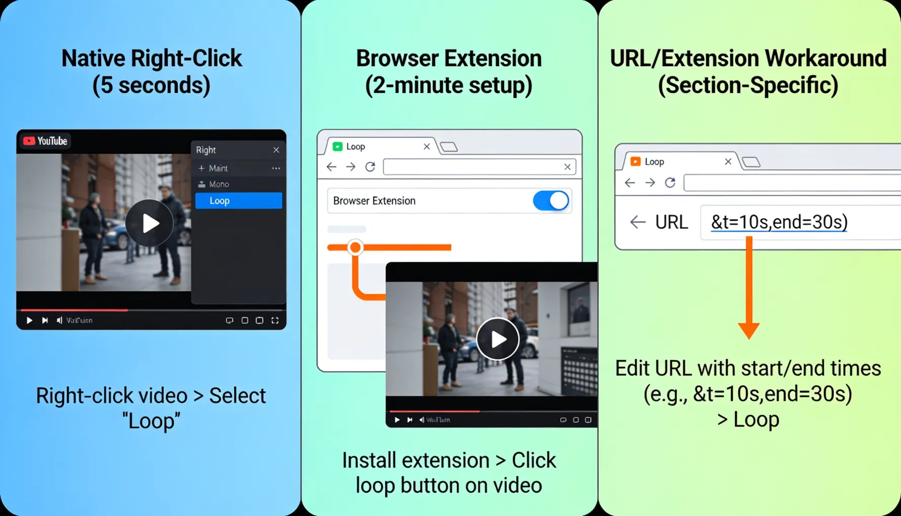 Three-panel comparison showing the three YouTube loop methods side by side &mdash; Method 1 showing the right-click context menu with Loop highlighted (5 seconds, no setup), Method 2 showing a browser extension with a visible loop button added to the YouTube player controls (2-minute setup then 2-second use), and Method 3 showing URL modification with timestamp parameters for section-specific looping (1-2 minute setup for learners and educators)