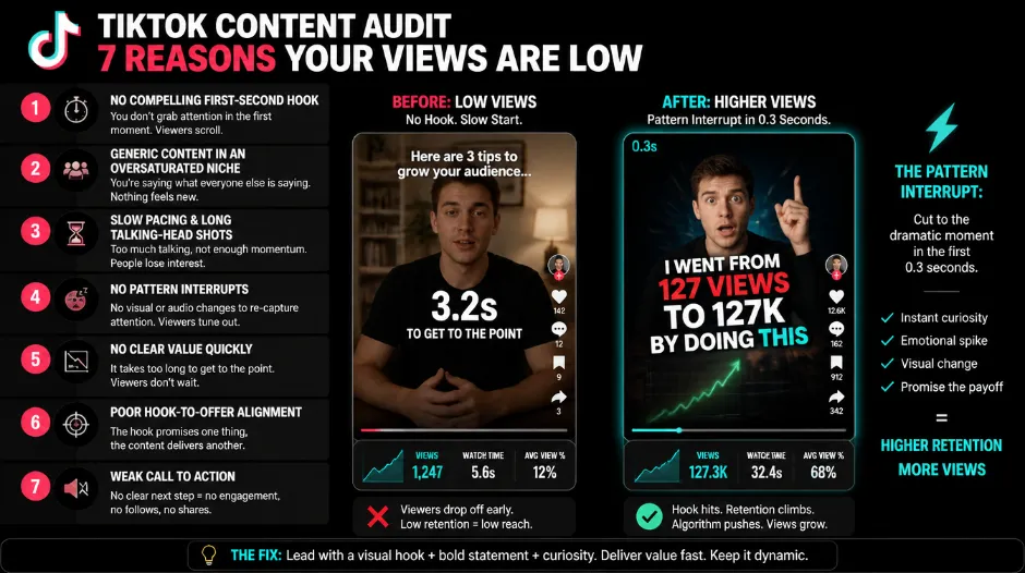TikTok content audit showing seven reasons for low views illustrated on a creator's phone screen &mdash; Reason 1 showing a video with no compelling first-second hook (creator starting with 'Hey guys today we...'), Reason 2 showing generic content in an oversaturated niche, Reason 3 showing slow pacing with long talking-head shots, Reason 4 showing a 7-minute video with completion rate of 12%, and the pattern interrupt that fixed Marcus's videos when he cut to the dramatic moment in the first 0.3 seconds