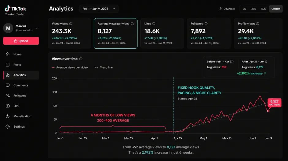 TikTok creator analytics dashboard showing a dramatic before and after comparison &mdash; left side showing Marcus's first four months with consistently low views of 300-400 per video and total monthly views of only 1,450, and right side showing his results six weeks after fixing hook quality, pacing, and niche clarity &mdash; average views of 8,000-15,000 per video and monthly views exceeding 120,000 &mdash; proving that low TikTok views is a content problem, not an algorithm suppression problem