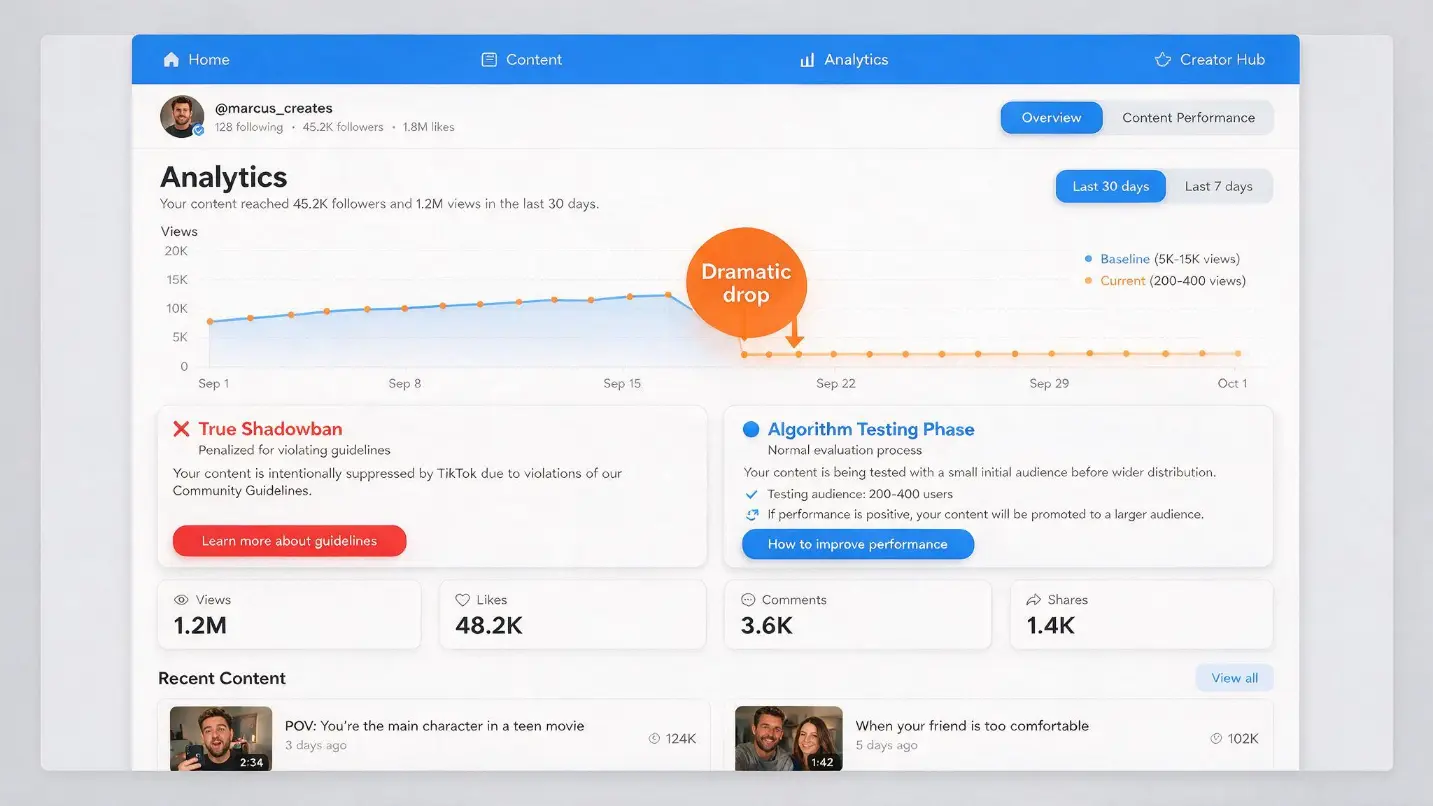 TikTok creator analytics dashboard showing a dramatic view drop from a consistent 5,000-15,000 views per video baseline down to 200-400 views per video &mdash; the exact pattern Marcus experienced after six months of consistent posting that had built his 8,400-follower account &mdash; alongside the key distinction between a true TikTok shadowban (intentional algorithmic suppression for guideline violations) versus the far more common algorithm testing phase where TikTok evaluates new content with a small initial audience and doesn't expand distribution if engagement metrics fall below threshold