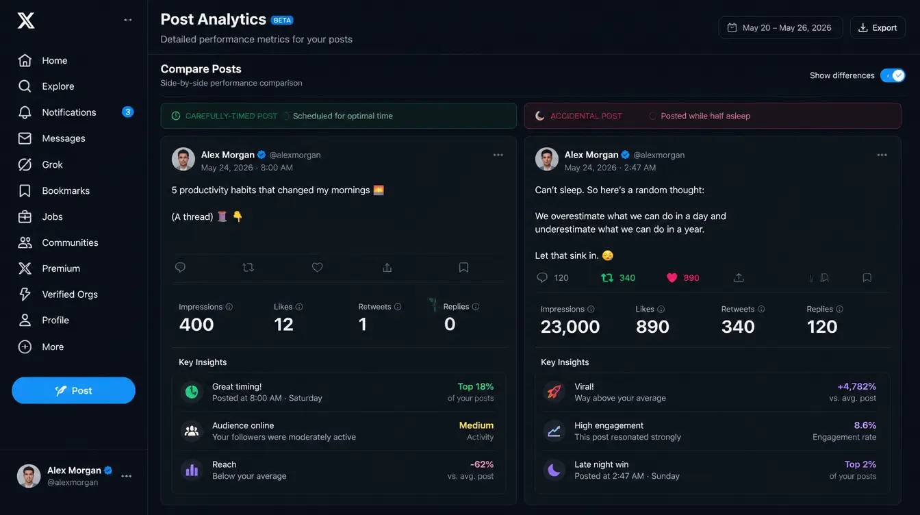 Twitter/X analytics dashboard in 2026 showing two contrasting posts side by side &mdash; a carefully-timed 8 AM post from Casey with 400 impressions and 12 likes versus an accidental 2:47 AM post with 23,000 impressions, 890 likes, 340 retweets, and 120 replies &mdash; demonstrating that X's algorithm rewards genuine conversation depth over timing optimisation