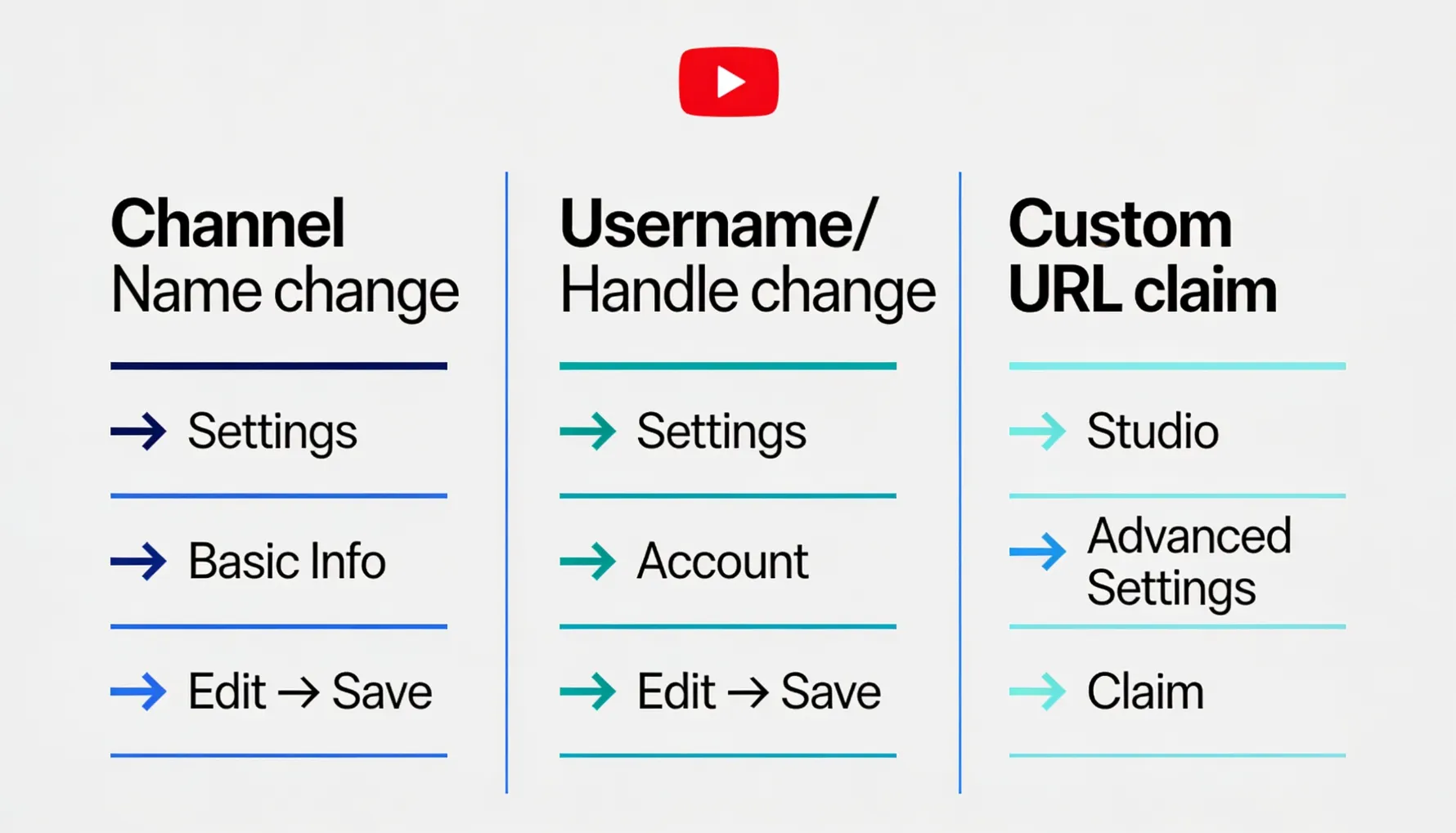 YouTube naming quick reference showing three parallel flows &mdash; Channel Name change (Settings &rarr; Basic Info &rarr; Edit &rarr; Save, takes 2 minutes, unlimited changes), Username/Handle change (Settings &rarr; Account &rarr; Edit &rarr; Save, takes 2 minutes, frequency limited), and Custom URL claim (Studio &rarr; Advanced Settings &rarr; Claim, takes 2 minutes, permanent &mdash; cannot be changed) &mdash; helping creators choose which of the three they actually need to change