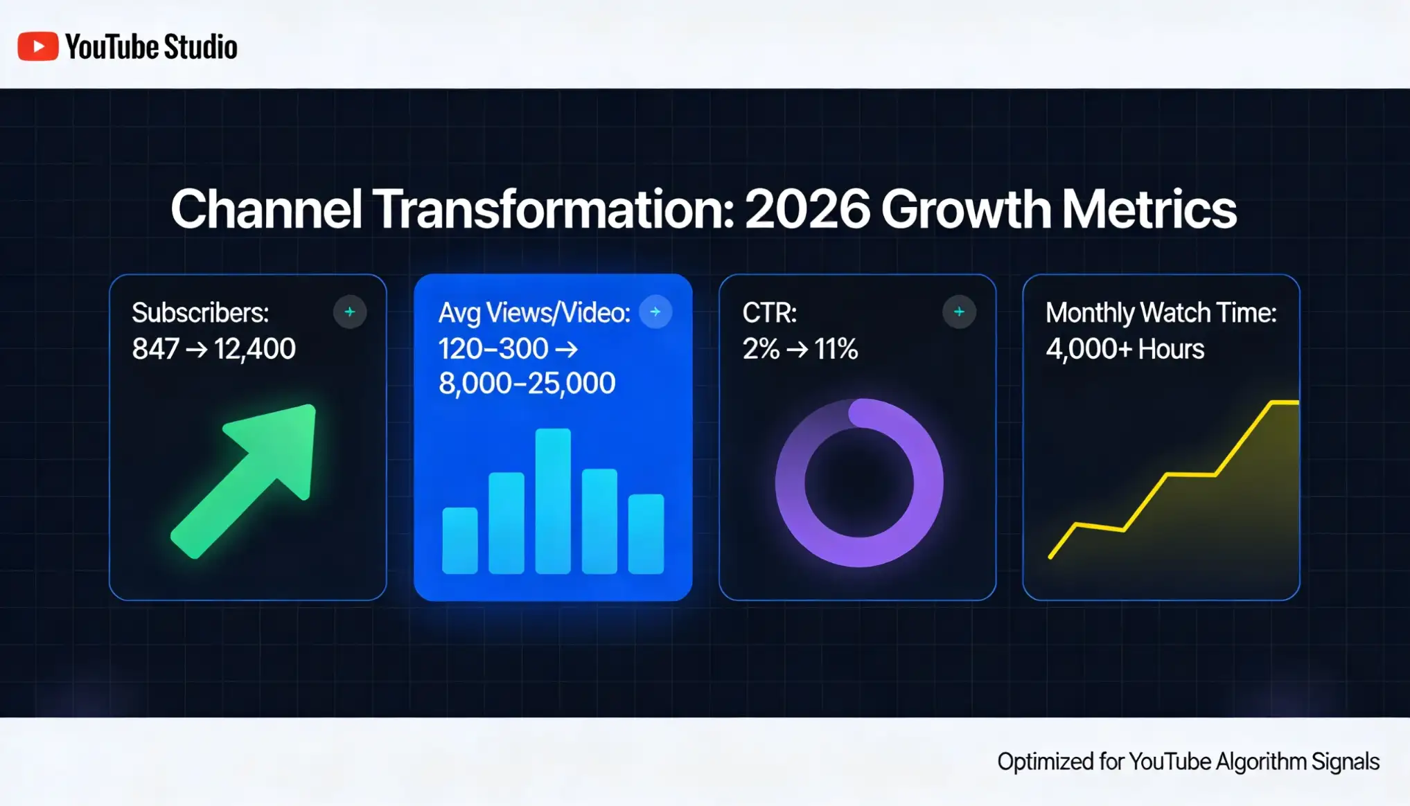 YouTube Studio analytics dashboard in 2026 showing a creator's channel transformation &mdash; subscriber count rising from 847 to 12,400, average views per video jumping from 120-300 to 8,000-25,000, CTR improving from 2% to 11%, and watch time reaching 4,000+ hours per month after optimising for YouTube's algorithm signals