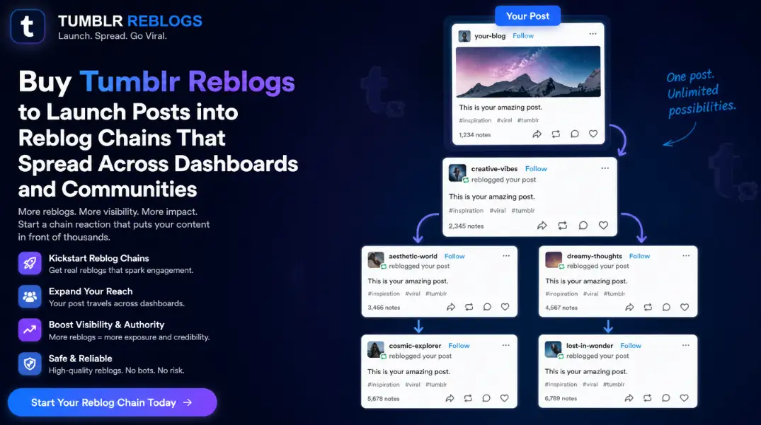 Buy Tumblr reblogs to launch posts into reblog chains that spread across dashboards and communities